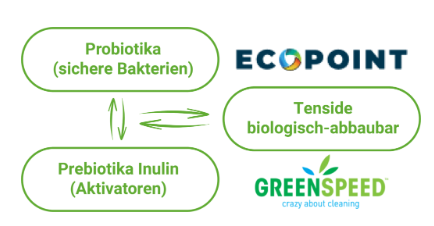 Probio-Technologie Diagramm: Probiotika, Prebiotika Inulin und biologisch-abbaubare Tenside mit Ecopoint und Greenspeed