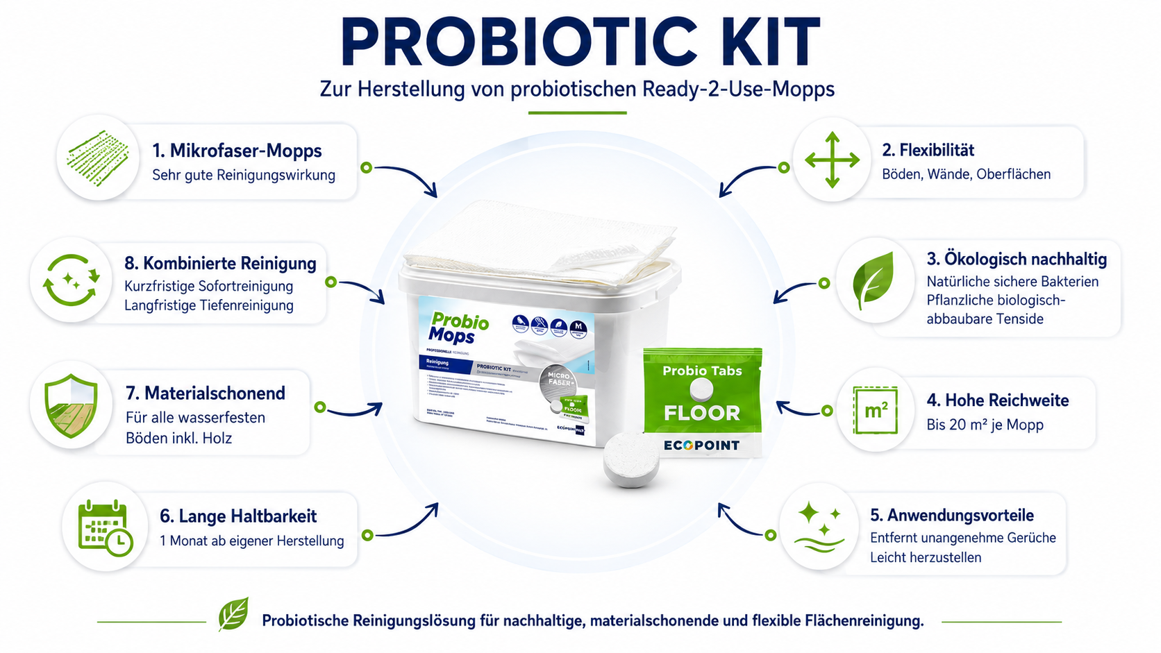 ProbioMops System – alle Vorteile auf einen Blick: Microfaser-Mopps, Flexibilität, Ökologisch nachhaltig, hohe Reichweite, lange Haltbarkeit, materialschonend, kombinierte Reinigung, Probiotic Kit